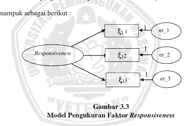  Gambar 3.3 Model Pengukuran Faktor Responsiveness