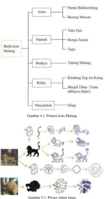 Gambar 4.1. Potensi kota Malang 