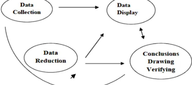 Gambar 2. Proses analisis data interaktif Milles and Hubberman  Secara lengkap, kegiatan analisis data kualitatif merupakan tahapan berikut ini: 