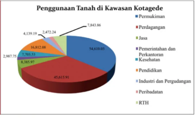 Gambar 2. Diagram Penggunaan Tanah di Kawasan Kotagede. Sumber: Citra GeoEye, 2014