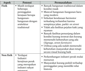 Tabel 3. Potensi dan Permasalahan Fisik dan Non Fisik di Kawasan Kotagede