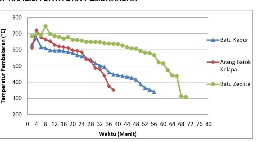 Gambar 2. Grafik perbandingan temperatur pembakaran dengan    waktu nyala efektif pada penggunaan Media Pemurnian  Batu Kapur, Arang Batok Kelapa, Batu Zeolite