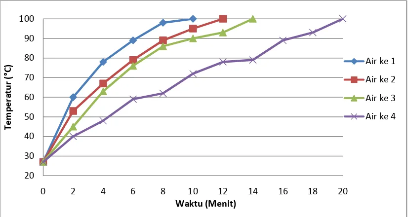 Gambar 3. Grafik hubungan antara temperatur air dengan waktu pada media pemurnia batu kapur
