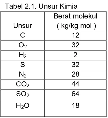 Tabel 2.1. Unsur Kimia 