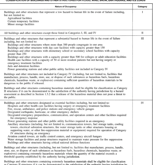 TABLE 1-1 CLASSIFICATION OF BUILDINGS AND OTHER STRUCTURES FOR FLOOD, WIND, SNOW, EARTHQUAKE, AND ICE LOADS 