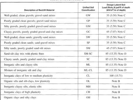 TABLE 5-2 VALUE OF DYNAMIC PRESSURE 