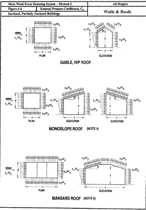 Figure 6-6 Pressure Coefficients, C Walls & Enclosed, Enema) Partially Enclosed Buildings Roofs 