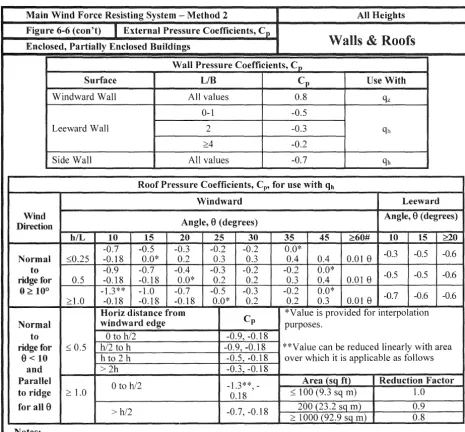 Figure 6-6 I (con't) External Pressure Coefficients, C p 
