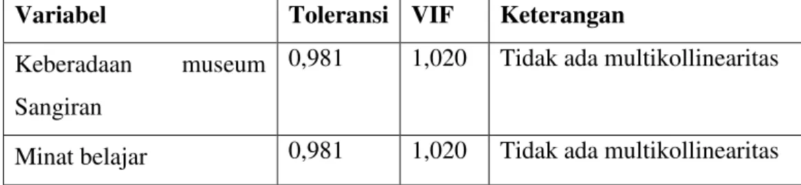 Tabel 4.7 Ringkasan Uji Multikollinearitas  Variabel  Toleransi  VIF  Keterangan  Keberadaan  museum 