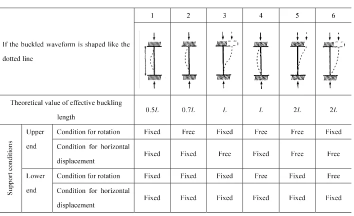 Table C5.3.2 Categorization of Cross Section of Steel Columns