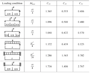 Table C5.3.6 Various Parameters of Beams Subject to Intermediate Loading