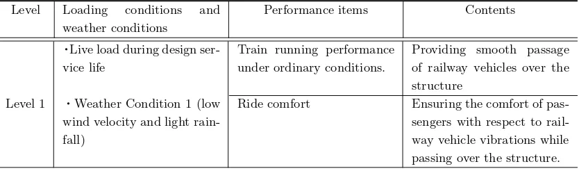 Table C7.2.3 Performance requirements for train operation