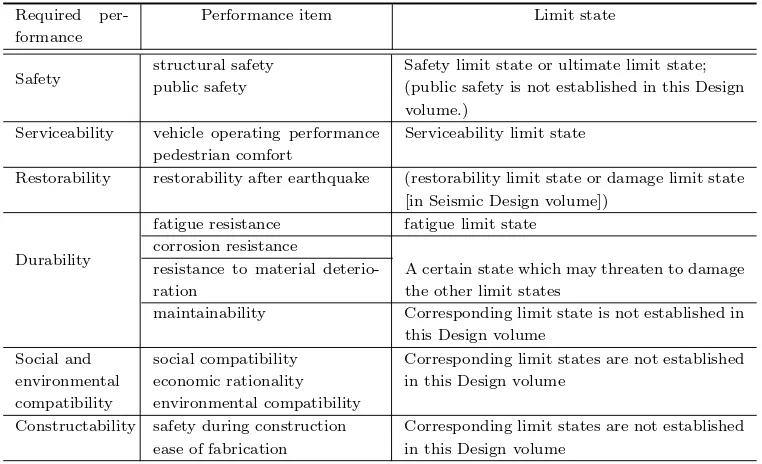 Table C1.4.3 �Limit states for each performance item