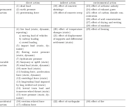 Table C2.2.2 Environmental actions that may cause deteriorationof materials constituting a structure ���������������