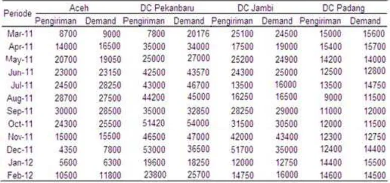 Tabel 1.1.  Data Jumlah Permintaan dan Pengiriman Produk Grand  