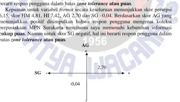 Tabel 4.1. terlihat pada pertanyaan no 1 mengenai koleksi perpustakaan MPN  Surakarta  membantu  saya  memenuhi  kebutuhan  informasi  skor  pada  persepsi  menunjukkan 6,33, skor HM 4,84, skor HI 7,50, skor AG 2,1 dan skor SG -0,52