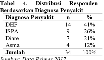Tabel 5. Tabel Distribusi Frekuensi Responden Sebelum Dan Penurunan Suhu Tubuh Sesudah Pemberian Kompres Air Suhu Hangat 