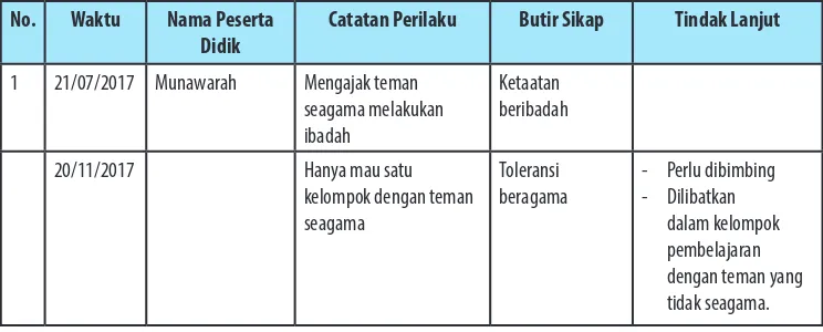 Tabel 1.1 Contoh Jurnal Harian Penilaian Sikap.