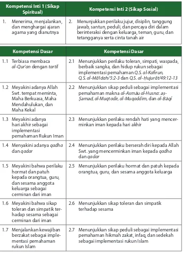 Tabel 2. Kompetensi Inti dan Kompetensi Dasar