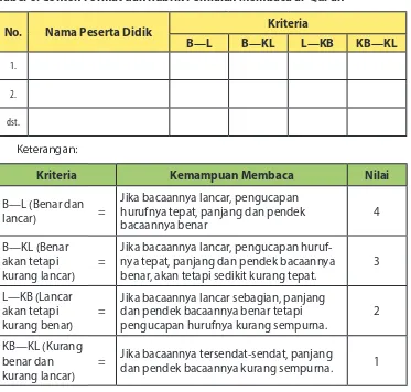 Tabel 6. Contoh Format dan Rubrik Penilaian Membaca al-Qur'an