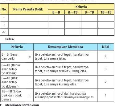 Tabel 7. Contoh Format dan Rubrik Penilaian Menulis al-Quran.