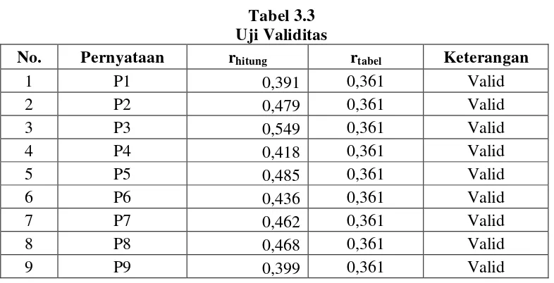      Tabel 3.3              Uji Validitas