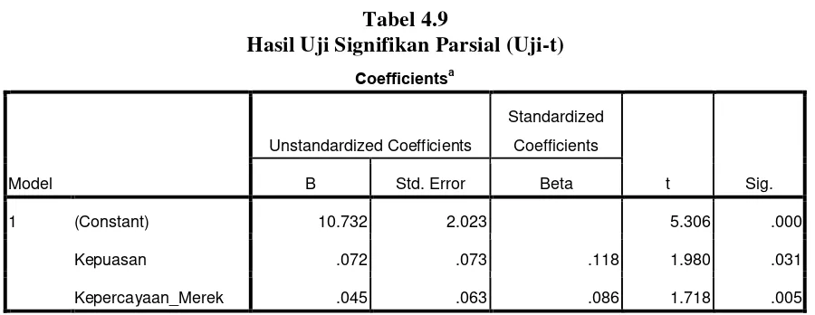 Tabel 4.9 Hasil Uji Signifikan Parsial (Uji-t) 
