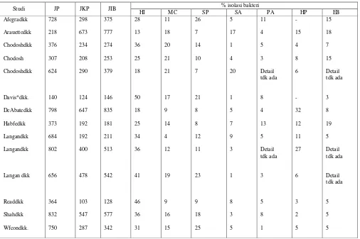 Tabel 3. (Sethi 2001)  Pola kuman pada PPOK dari berbagai penelitian  