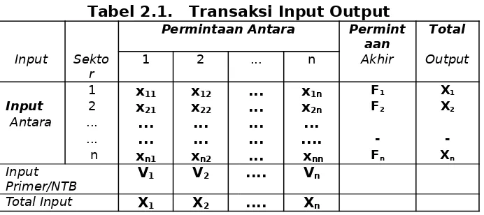 Tabel 2.1.   Transaksi Input Output