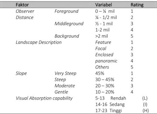 Tabel  1  menampilkan  kemampuan  penyerapan  visual  (VAC)  yang  dapat  mengindikasikan  kapasitas  lanskap  untuk  menyerap  perubahan  visual  tanpa  perubahan  signifikan  karakter  lanskap dan kualitas indah (Smardon R.C, 1981)