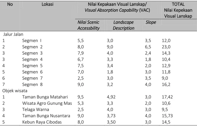 Tabel 3. Nilai kepekaan visual lanskap (VAC) 
