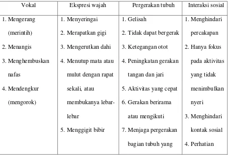 Tabel 2.1 Indikator Perilaku Nyeri (Potter & Perry, 2009) 