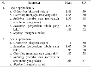 Tabel 5.6. Mean dan Standar Deviasi Parameter Perilaku Nyeri 