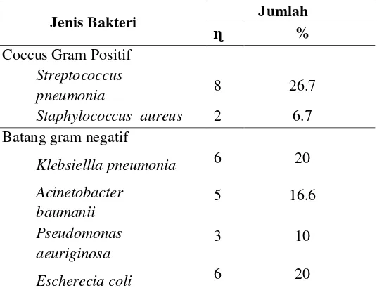 Tabel 4.2 Distribusi Pola Bakteri pada pasien PPOK eksaserbasi 