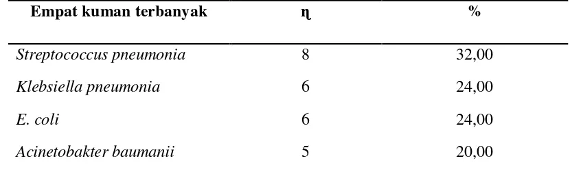 Tabel 4.3. Pola kuman terbanyak pada PPOK eksaserbasi 