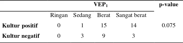 Tabel 4.4. Hubungan hasil kultur dengan derajat hambatan aliran udara VEP1 