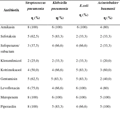 Tabel 4.6. Kepekaan 4 kuman terbanyak terhadap berbagai antibiotik 