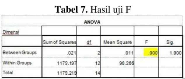 Tabel 7. Hasil uji F 