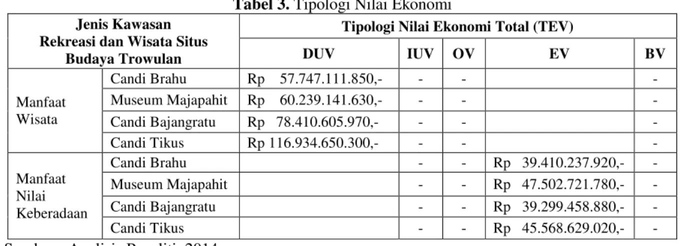 Tabel 3. Tipologi Nilai Ekonomi 