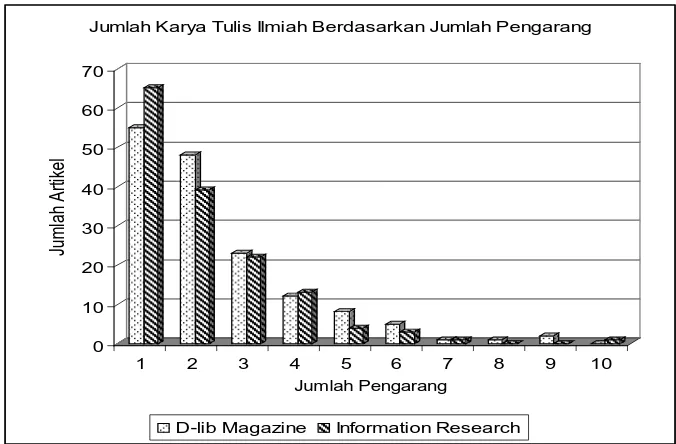 Gambar 2 : Tabulasi Jumlah Penulis Pada Jurnal D-Lib Magazine dan Information    