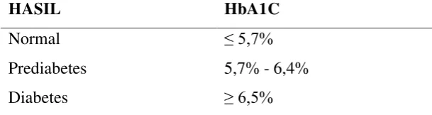Tabel 2.1. Nilai diagnostik HbA1C.(ADA,2014) 