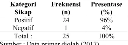 Tabel 8. Distribusi Frekuensi Informan Menurut Sikap penderita DM di Wilayah Kerja Puskesmas Tinoor  