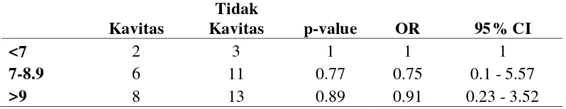 Tabel 4.6. Hubungan kadar HbA1C dengan ada tidaknya kavitas. 