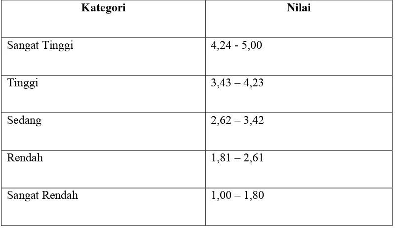 Tabel 2.1 Kategori Jawaban Responden Untuk Masing-masing Variabel 