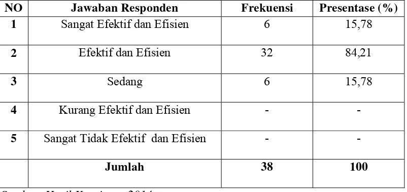 Tabel 4.36  Efektifitas dan Efisiensi Dalam Mencapai Kinerja yang 