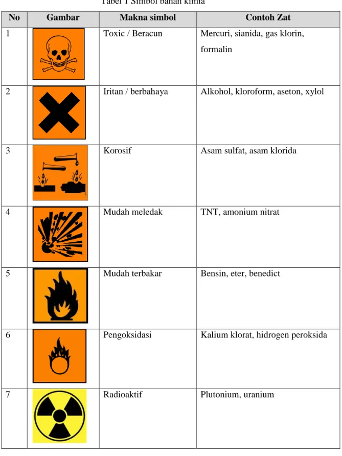 Tabel 1 Simbol bahan kimia 