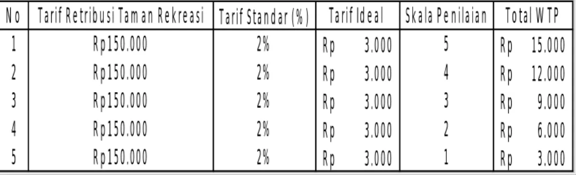 Tabel 1. Distribusi Nilai Kesediaan Membayar (WTP) Responden dari Jasa  Sosiologi, Ekonomi dan Ekologi objek wisata pesisir pantai Lasiana Kota Kupang 