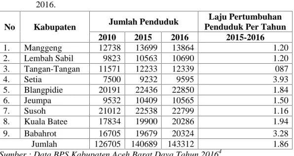 Tabel  4.2.Jumlah  Penduduk  dan  Laju  Pertumbuhan  Penduduk  Menurut Kabupaten/Kota di Kabupaten Aceh Barat Daya Tahun 2010, 2015, dan 2016.