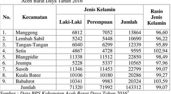 Tabel  4.3. Jumlah  Penduduk  dan  Rasio  Jenis  Kelamin  Menurut Kabupaten/Kota Aceh Barat Daya Tahun 2016