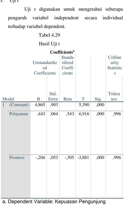 Tabel 4.29  Hasil Uji t  Coefficients a Model  Unstandardized  Coefficients  Standa rdized Coefficients  T  Sig